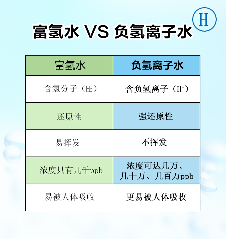负氢离子水跟富氢水有什么区别
